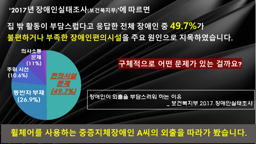 2017년 장애인 실태조사 보건복지부 에 따르면 집 밖 활동이 부담스럽다고 응답한 전체 장애인 중 49.7%가 불편하거나 부족한 장애인 편의시설을 주요 원인으로 지목하였습니다. 구체적으로 어떤 문제가 있는 걸까요? 1 편의시설 문제(49.7%) 2 동반자 부재(26.9%) 3 주위 시선(10.6%) 4 의사소통 문제(11%) 장애인이 외출을 부담스러워 하는 이유 보건복지부2017 장애인실태조사 결과입니다. 휠테어를 사용하는 중증지체장애인 A씨의 외출을 따라가 봤습니다.