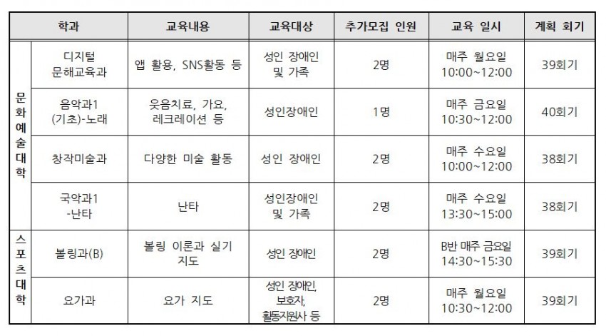 문화예술대학 학과 디지털문해교육과 내용 앱 활용, SNS활동 등 교육대상 성인 장애인 및 가족 추가모집인원 2명 교육일시 매주 월요일 10시부터 12시 총 39회기 학과 음악과1 (기초)-노래 내용 웃음치료, 가요, 레크레이션 등 교육대상 성인장애인 추가모집인원 1명 매주 금요일 10:30~12:00 40회기 학과 창작미술과 내용 다양한 미술 활동 교육대상 성인 장애인 추가모집인원 2명 매주 수요일 10:00~12:00 38회기 학과 국악과1 –난타 내용 난타 교육대상 성인장애인 및 가족 추가모집인원 2명 매주 수요일 13:30~15:00 38회기 스포츠대학 학과 볼링과(B) 내용 볼링 이론과 실기 지도 교육대상 성인 장애인 추가모집인원 2명 B반 매주 금요일 14:30~15:30 39회기 학과 요가과 내용 요가 지도 교육대상 성인 장애인, 보호자, 활동지원사 등 추가모집인원 2명 매주 월요일 10:30~12:00 39회기