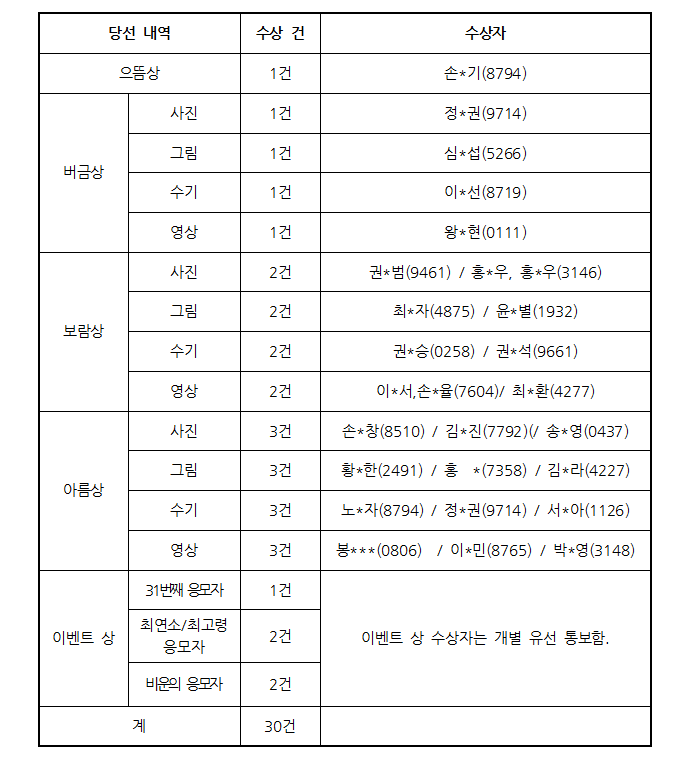 당선 내역 으뜸상 1 건 손*기(8794) 버금상 사진 1건 정*권(9714) 그림 1건 심*섭(5266) 수기 1 건 이*선(8719) 영상 1 건 왕*현(0111) 보람상 사진 2 건 권*범(9461) / 홍*우, 홍*우(3146)  그림 2 건 최*자(4875) / 윤별(1932) 수기 2 건 권*승(0258) / 권*석(9661) 영상 2 건 이*서, 손*율(7604)/ 최*환(4277) 아름상 사진 3 건 손*창(8510) / 김*진(7792) 송*영(0437)  그림 3건 황*한(2491) / 홍 *(7358) / 김*라(4227)  수기 3건 노자 (8794) / 정*권 (9714) / 서*아(1126) 영상 3건 봉***(0806) / 이*민 (8765) / 박*영 (3148) 이벤트 상 31번째 응모자 1건 최연소 최고령  응모자 2건 비운의 응모자 2건 이벤트 상 수상자는 개별 유선 통보함 계 30건