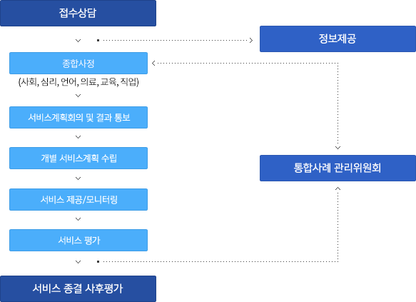서비스 제공 절차: 접수상담(정보제공)->초기면접/종합사정(사회,심리,교육,언어,직업)->서비스계획회의 및 결과 통보->개별 서비스계획 수립->서비스 제공/모니터링->서비스 평가(통합사례 관리위원회 보고)->서비스 종결 사후평가